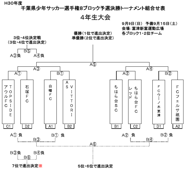 2018年度第33回千葉県少年サッカー選手権4年生大会 8ブロック予選リーグ 優勝は ちはら台sc ブロック代表7チームも決定 ジュニアサッカーnews