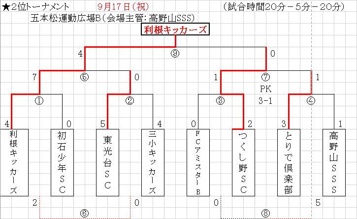 18年度第39回我孫子市少年交流サッカー大会 決勝トーナメント 優勝は湖北台クラブ ジュニアサッカーnews