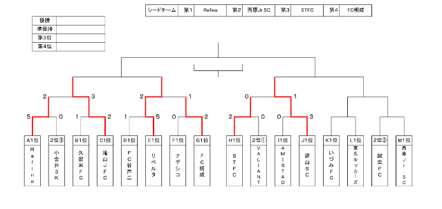 18年度 Ja東京カップ 5年生大会 第13ブロック予選 優勝はfcリベルタ ジュニアサッカーnews