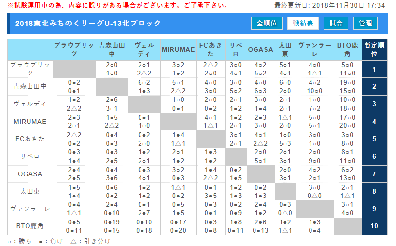 U 13地域サッカーリーグ18東北みちのくリーグ結果掲載 11 30更新 北ブロック優勝はブラウブリッツ秋田 南ブロックはベガルタ仙台 ジュニアサッカーnews