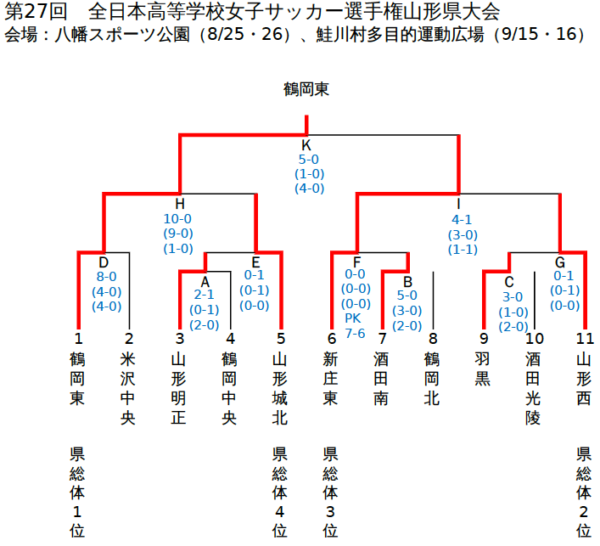 18年度 全日本高校女子サッカー選手権 山形県大会 最終結果 優勝は鶴岡東高校 ジュニアサッカーnews