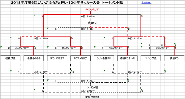 18年度 第6回jaいがふるさと杯u 10少年サッカー大会 三重県新人大会ｕ10名張地域予選 優勝はfcファミリア ジュニアサッカーnews