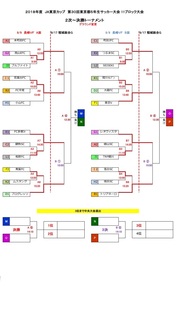 2018年度 Ja東京カップ 5年生大会 第11ブロック予選 優勝はfcトリアネーロ町田 ジュニアサッカーnews