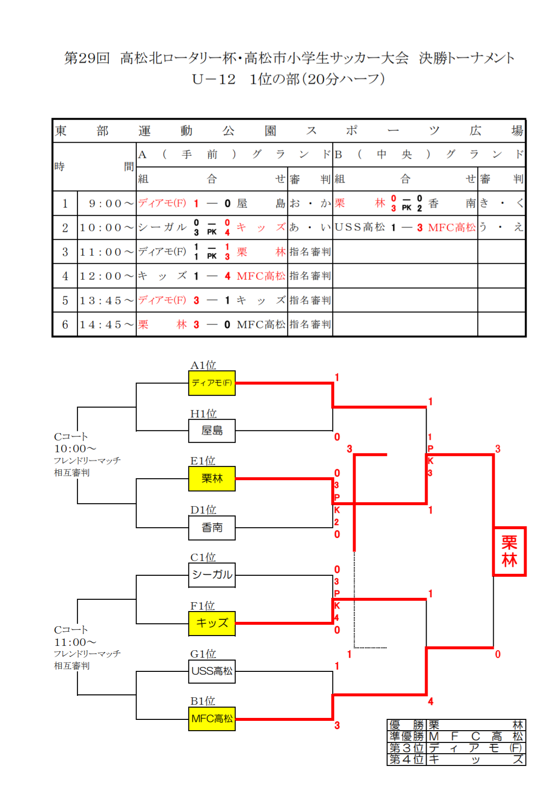 18年度 第29回高松北ロータリー杯 高松少年サッカー大会uー12 優勝は栗林 ジュニアサッカーnews