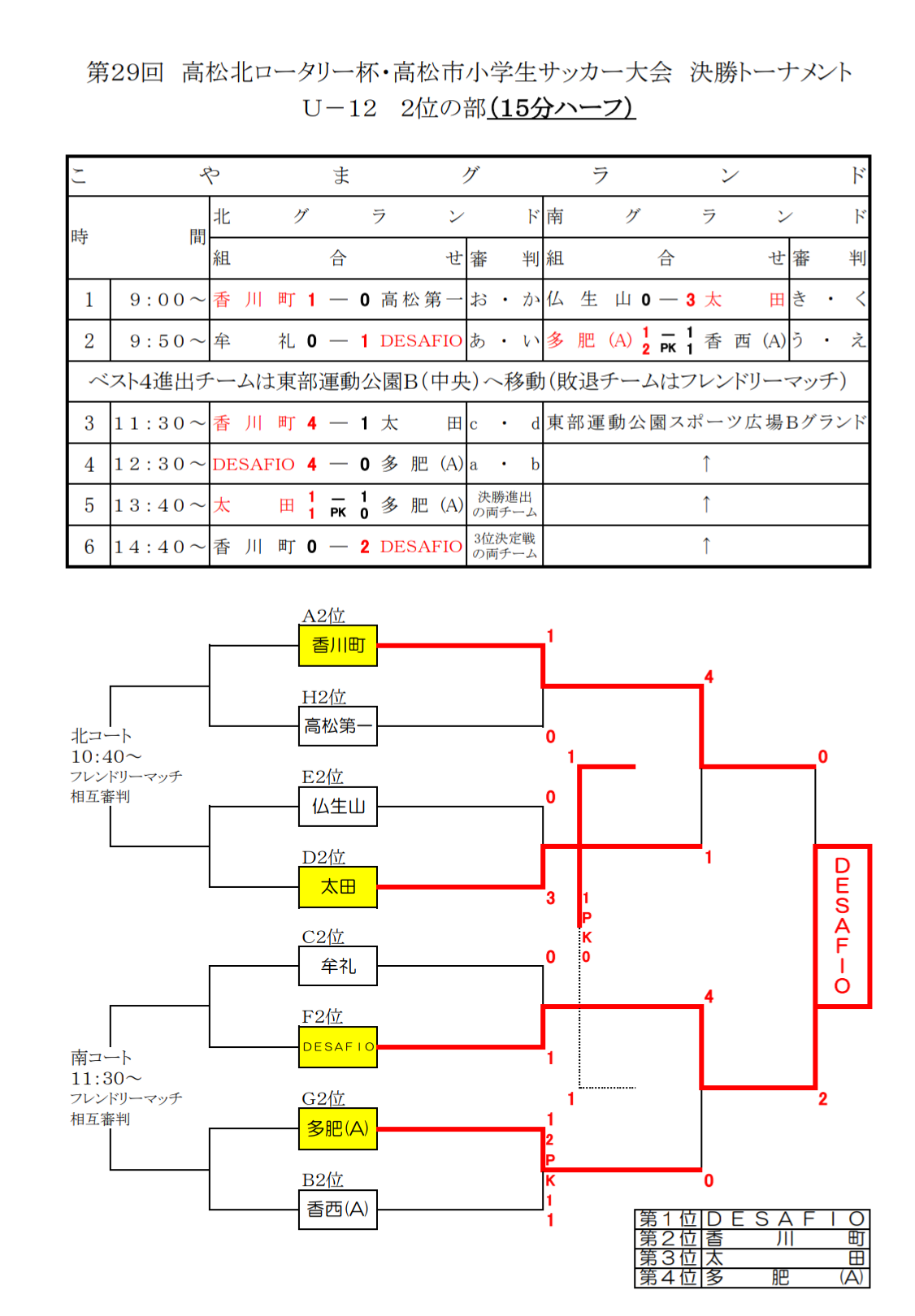 18年度 第29回高松北ロータリー杯 高松少年サッカー大会uー12 優勝は栗林 ジュニアサッカーnews