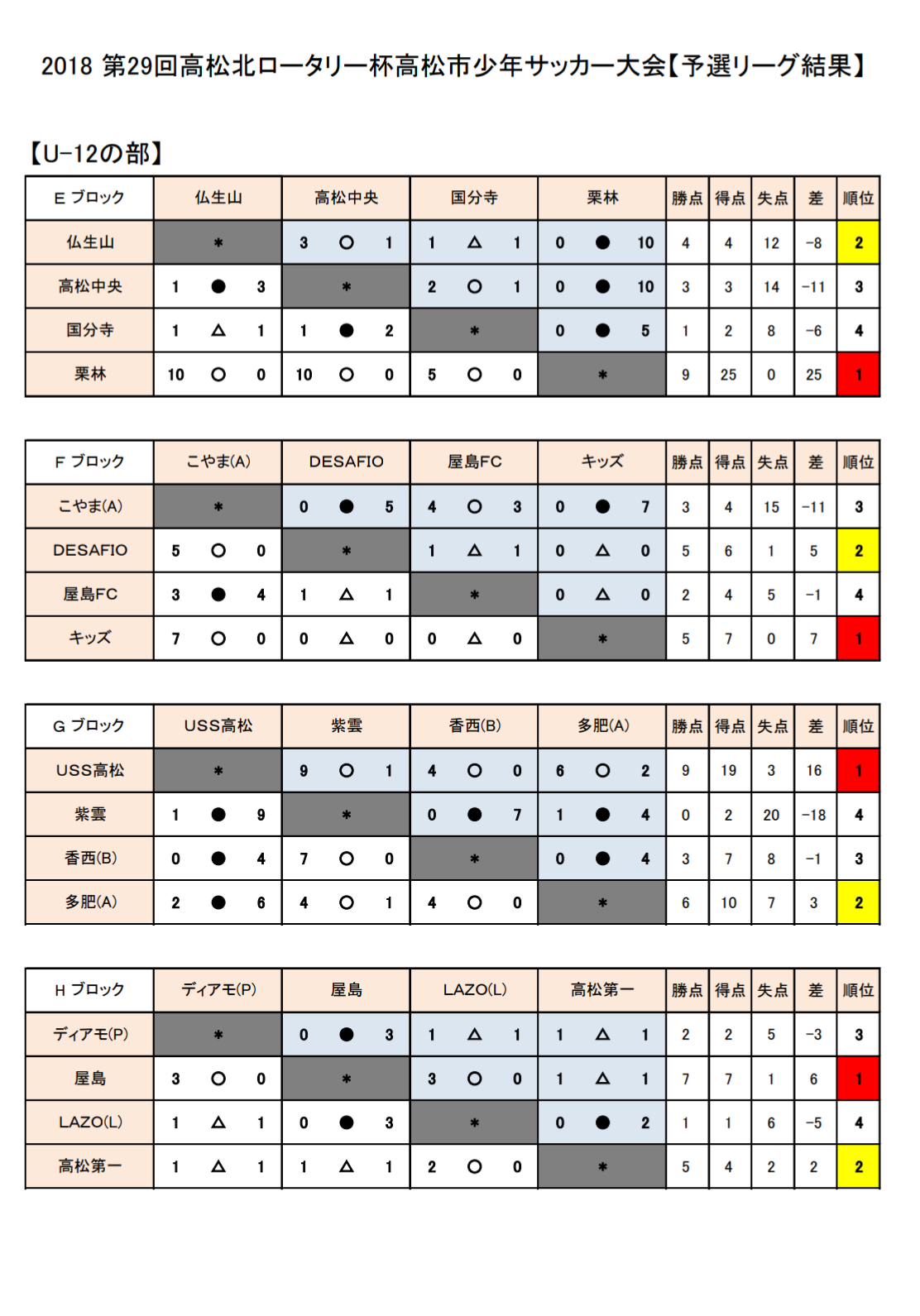 18年度 第29回高松北ロータリー杯 高松少年サッカー大会uー12 優勝は栗林 ジュニアサッカーnews