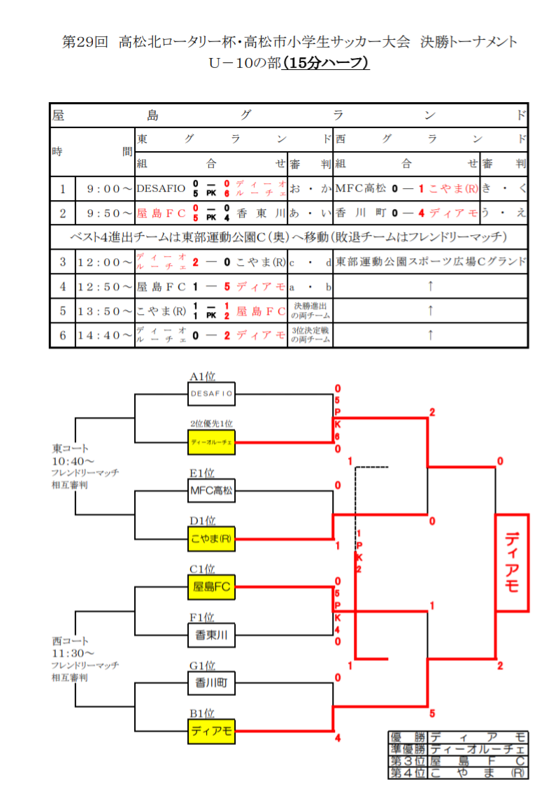 18年度 第29回高松北ロータリー杯 高松少年サッカー大会uー10 優勝はディアモ ジュニアサッカーnews