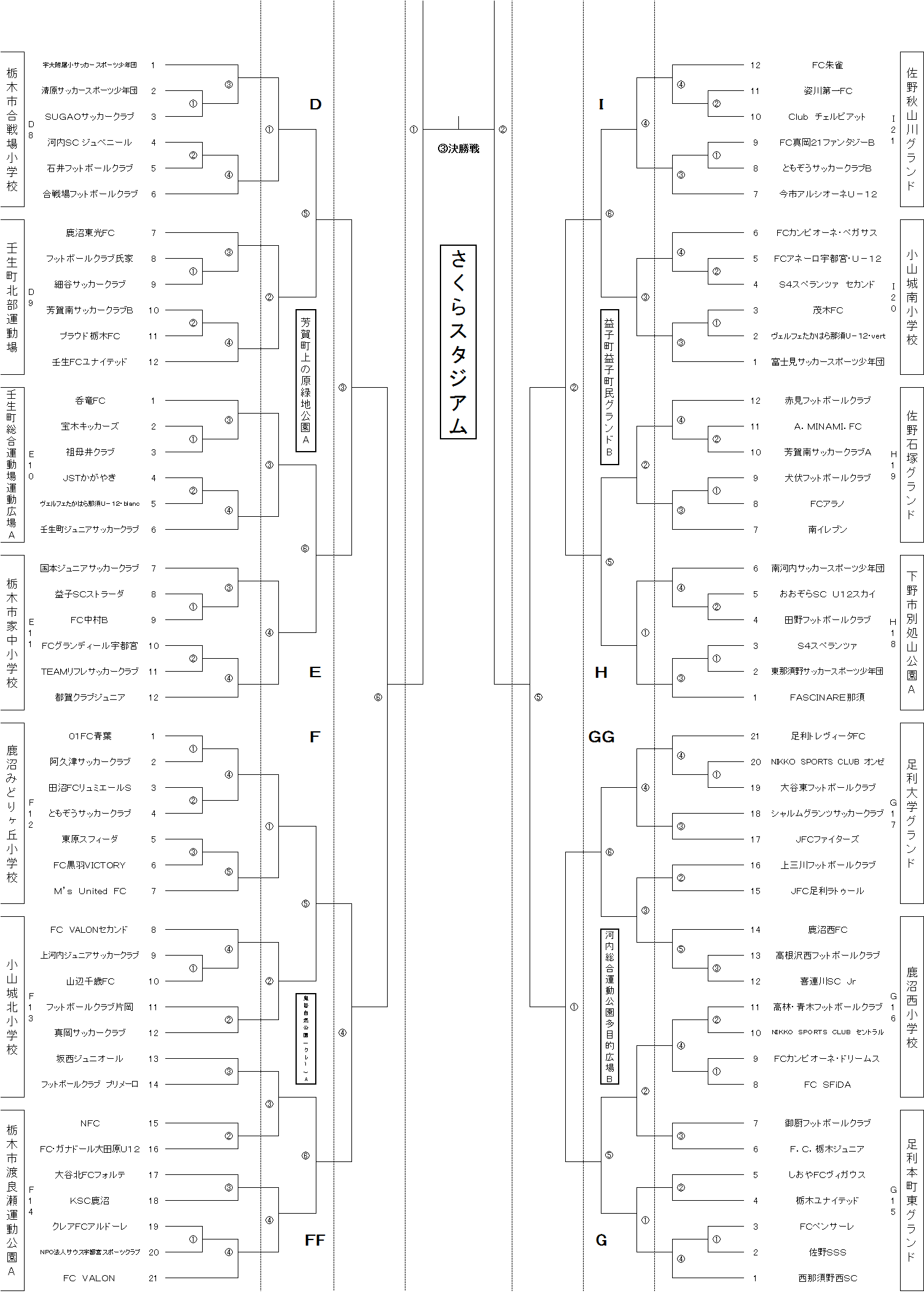 18年度 第47回栃木県少年サッカー選手権大会 選手権の部 U 12 結果掲載 優勝はfc Valon ジュニアサッカーnews