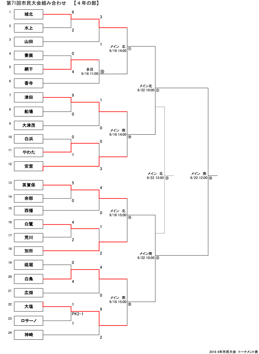 2018年度 第71回 姫路市民体育大会サッカー競技少年 姫路市民大会 4年の部 優勝は津田 ジュニアサッカーnews