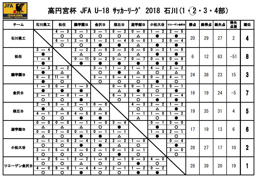 高円宮杯 Jfa ｕ 18サッカーリーグ18 石川 全日程終了 トップリーグ1位はツェーゲン金沢 ジュニアサッカーnews