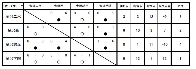 高円宮杯 Jfa ｕ 18サッカーリーグ18 石川 全日程終了 トップリーグ1位はツェーゲン金沢 ジュニアサッカーnews