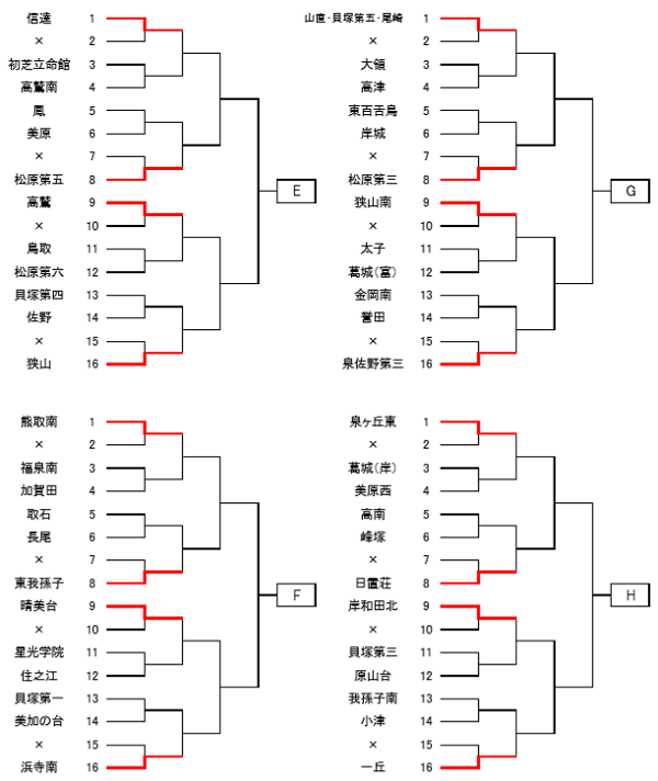 18年度 大阪中学校秋季総合体育大会 サッカーの部 南地区 中央大会出場全12校決定 ジュニアサッカーnews