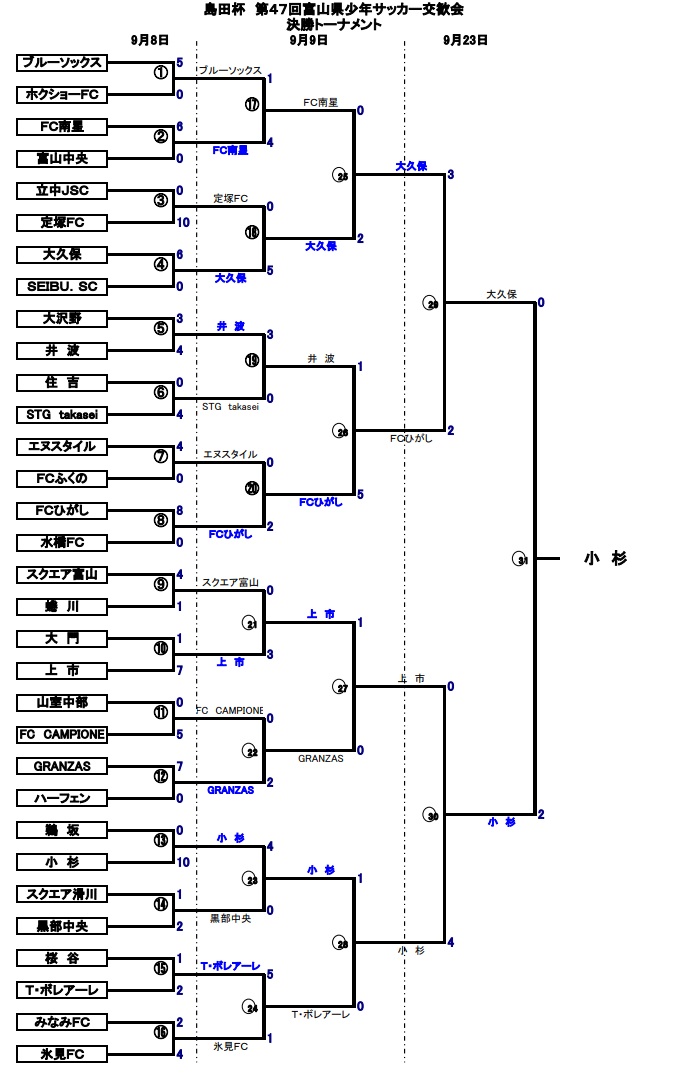 18年度 島田杯 第47回 富山県少年サッカー交歓会 優勝は小杉 ジュニアサッカーnews