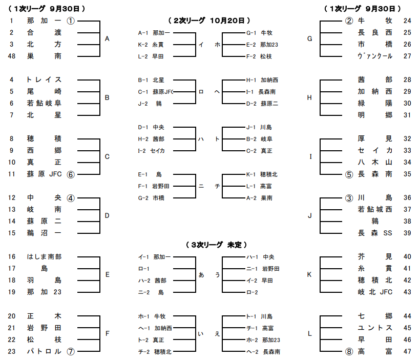 岐阜少年サッカー応援団 みんなのnews 3次リーグ組合せ決定 岐阜県少年サッカー選手権 岐阜地区大会 2次リーグ全結果掲載