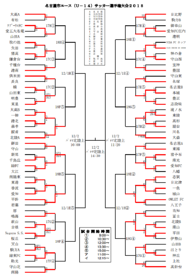 愛知少年サッカー応援団 みんなのnews 11 17 18組み合わせ掲載 18年度 名古屋市ユース U 14 サッカー選手権 情報お待ちしています