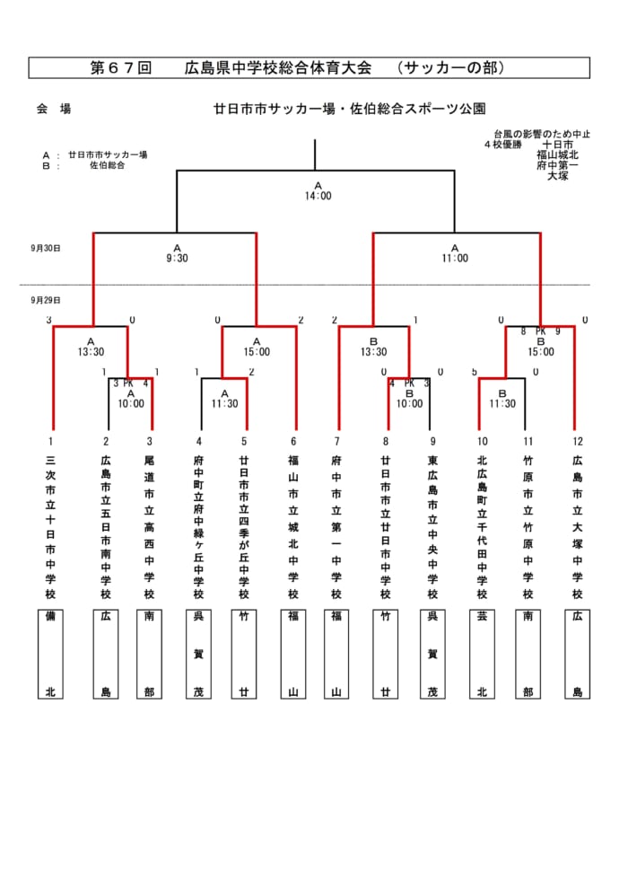 18年度第67回広島県中学校総合体育大会 サッカーの部 4校優勝 ジュニアサッカーnews
