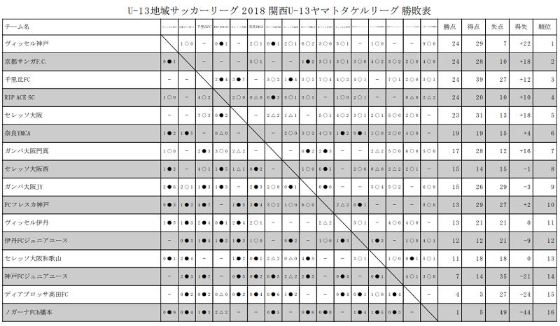 兵庫少年サッカー応援団 みんなのnews ヴィッセル神戸首位キープ 関西u 13ヤマトタケルリーグ 10 13 第11節結果更新 次節は10