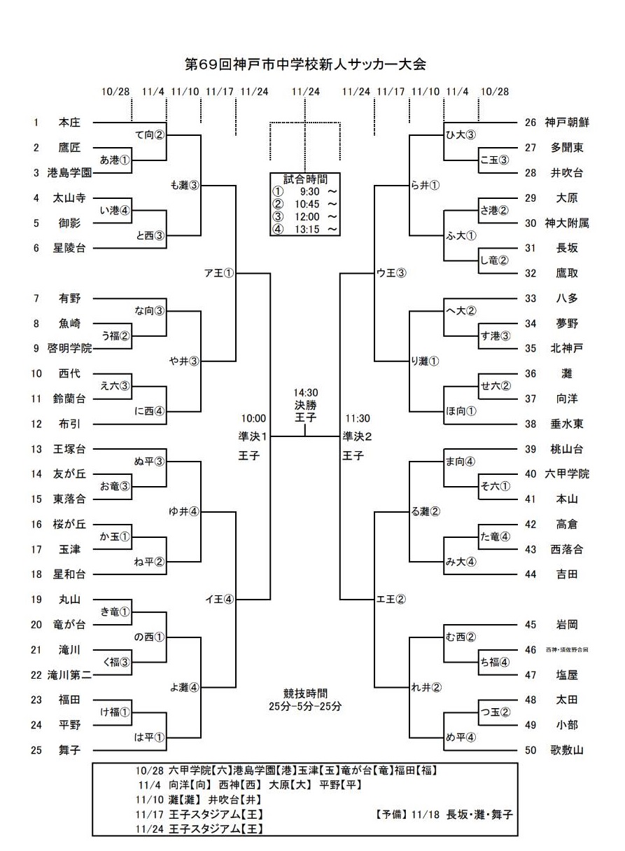 18年度 第69回神戸市中学校新人サッカー大会 優勝は本山中学校 東落合中学校も県大会へ ジュニアサッカーnews