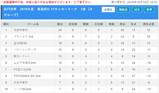 18年度 高円宮杯新潟県u15サッカーリーグ 3部リーグ 最終順位確定 ジュニアサッカーnews