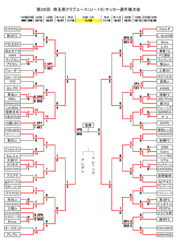 18年度 第28回埼玉県クラブユース U 15 サッカー選手権大会 優勝はlavida ジュニアサッカーnews