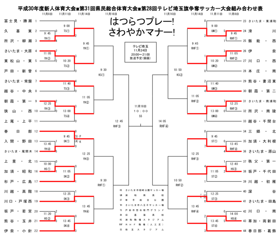 埼玉少年サッカー応援団 みんなのnews 11 11結果速報 18年度 埼玉新人中学校体育大会サッカーの部 次回11 14