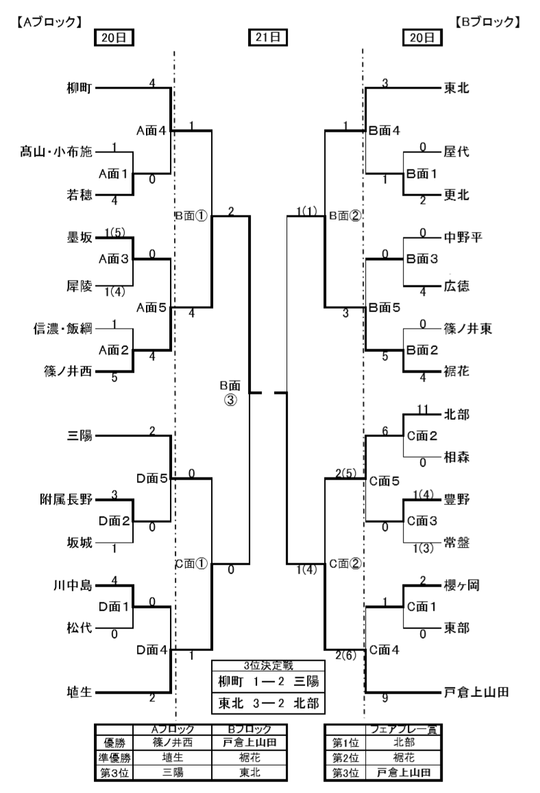 18年度 第44回長野県中学校新人体育大会サッカー競技 北信地区大会 A優勝は篠ノ井西 B優勝は戸倉上山田 ジュニアサッカーnews