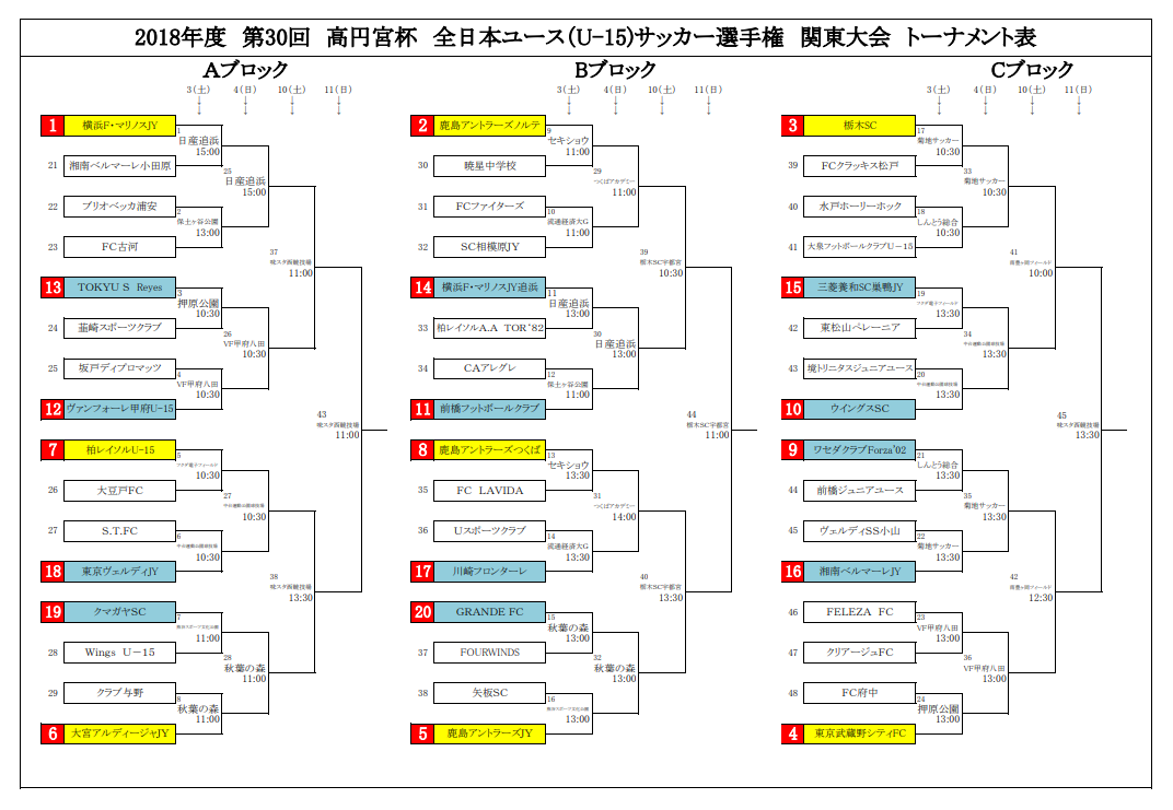 茨城少年サッカー応援団 みんなのnews Fc古河 水戸hh勝利 高円宮杯u 15選手権 関東大会