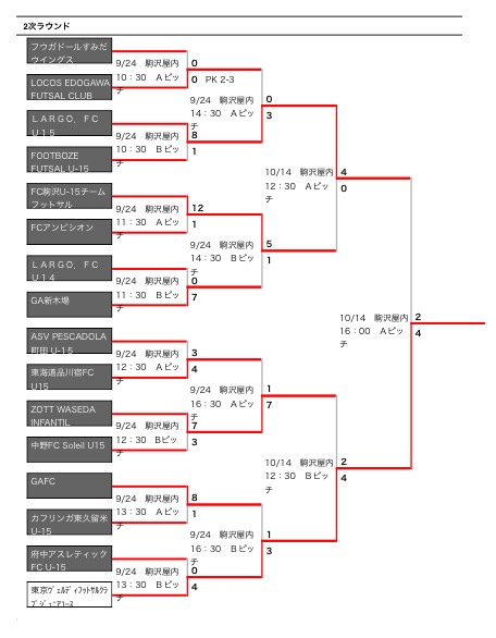 Jfa 第24回全日本ｕ 15フットサル選手権大会 東京都大会 優勝は東京ヴェルディフットサルクラブジュニアユース ジュニアサッカーnews