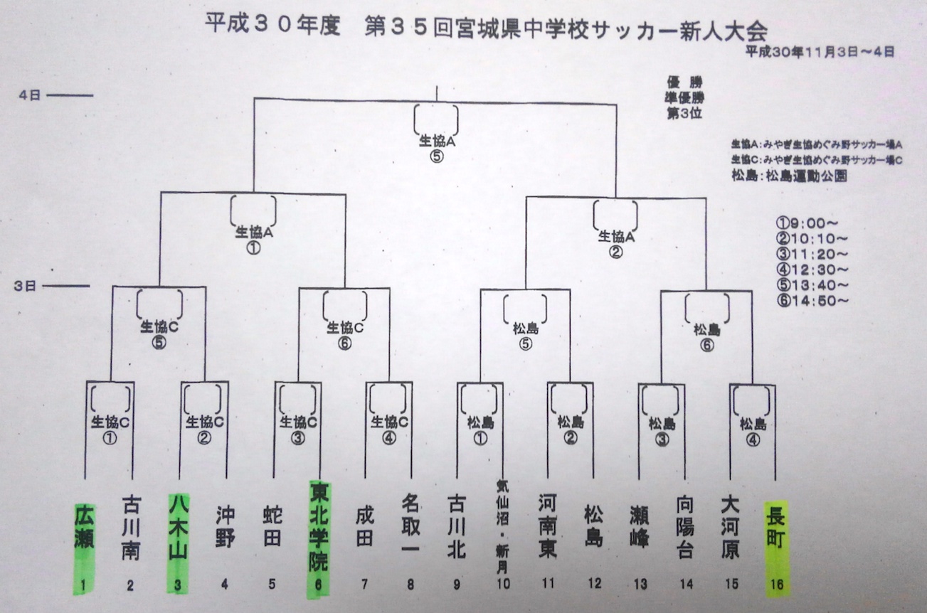 18年度 第35回宮城県中学校新人サッカー大会 優勝は東北学院中 情報ありがとうこざいました ジュニアサッカーnews