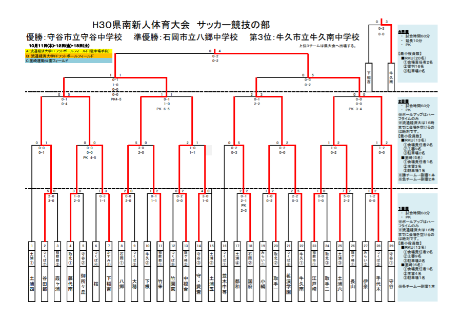 18年度 茨城県中学新人体育大会サッカーの部 U 14 県南地区大会 優勝は守谷中 情報ありがとうございました ジュニアサッカーnews