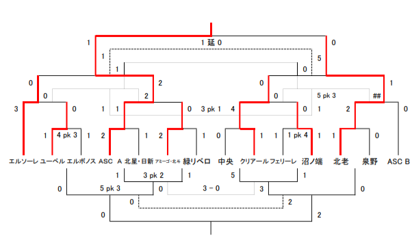 18第38回北ロータリー杯争奪苫小牧小学生サッカー大会 優勝はasc 北海道 ジュニアサッカーnews