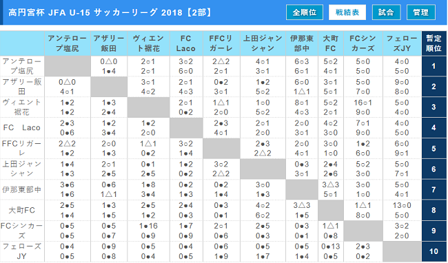 高円宮杯 Jfa U 15 サッカーリーグ 18 長野 1部優勝はac長野パルセイロ 全最終結果掲載 ジュニアサッカーnews