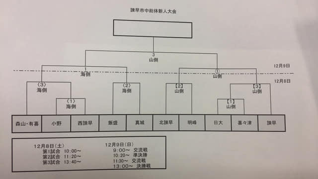 18年 中学新人戦 長崎県中学校サッカー競技新人大会 諫早市予選 優勝は諫早中 結果情報お待ちしています ジュニアサッカーnews