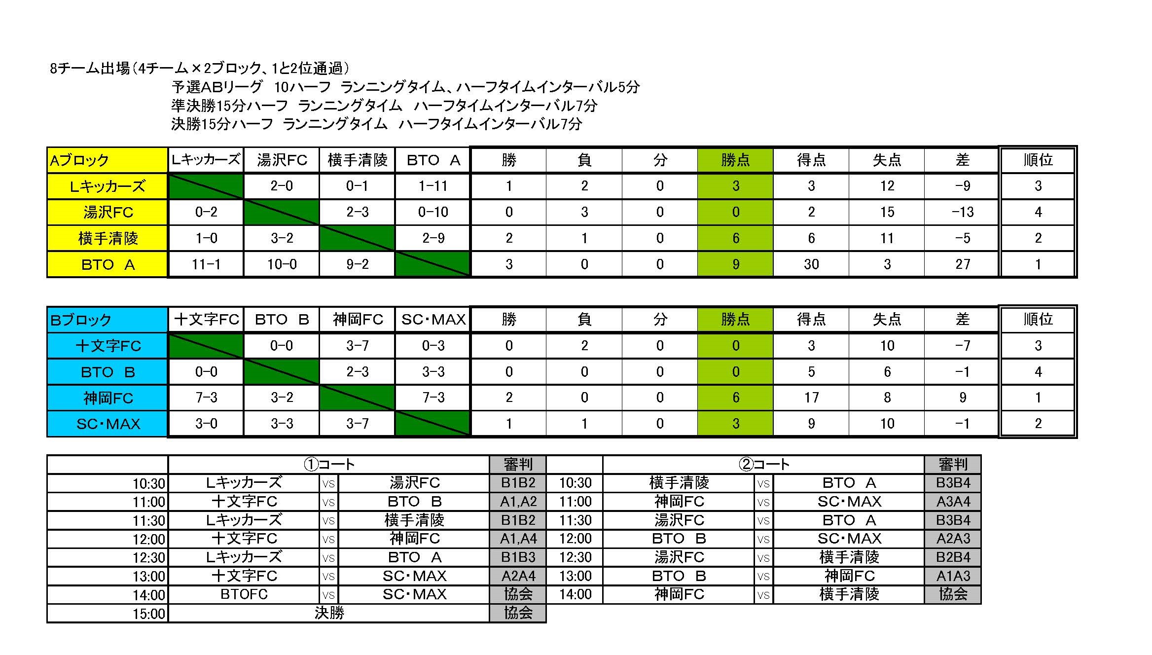 18年度 Jfa全日本u 15フットサル選手権大会秋田県大会結果掲載 優勝はbto ジュニアサッカーnews