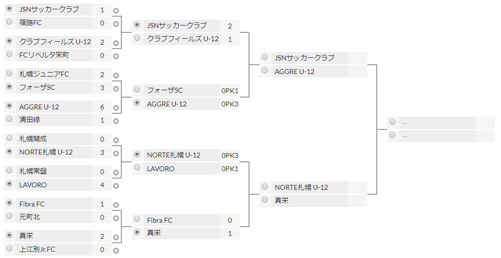 18第50回会長杯 兼 第5回 Savanna Cup Sapporo 優勝はaggre U 12 ジュニアサッカーnews