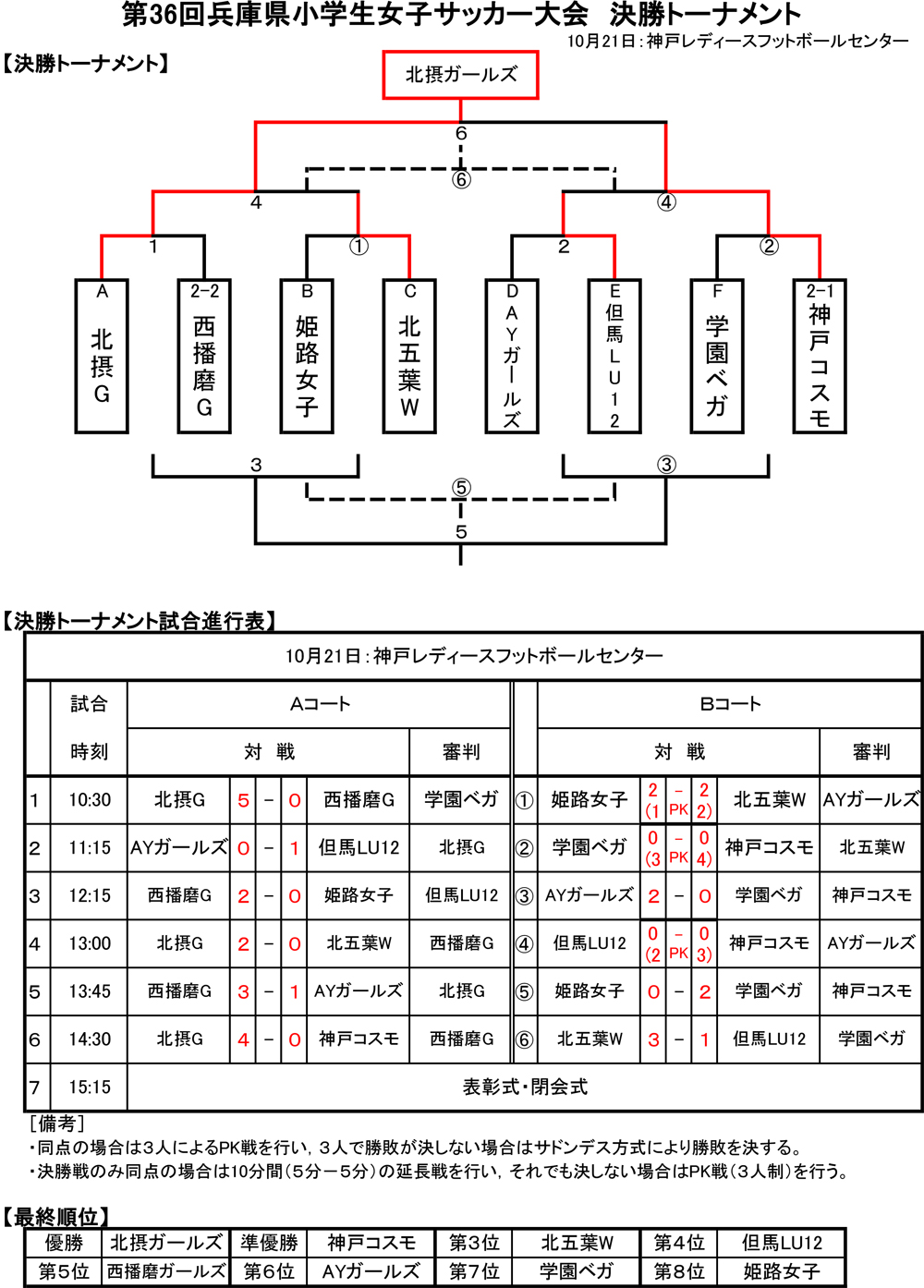 18年度 第36回兵庫県小学生女子サッカー大会 優勝は北摂ガールズ 関西大会出場8チーム決定 ジュニアサッカーnews