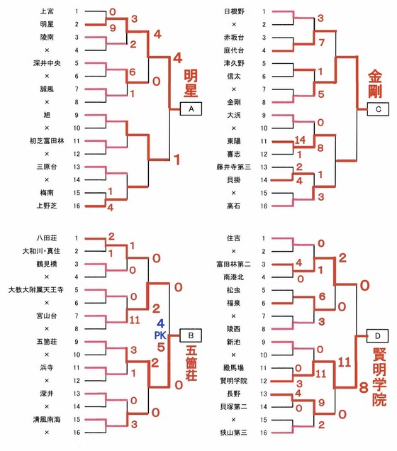 18年度 大阪中学校秋季総合体育大会 サッカーの部 南地区 中央大会出場全12校決定 ジュニアサッカーnews