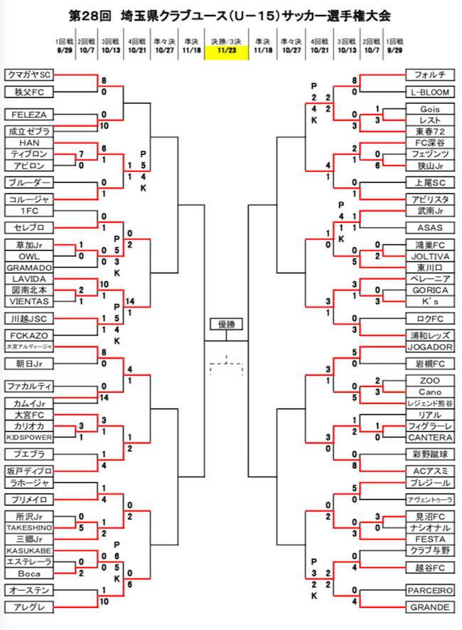 2018年度 第28回埼玉県クラブユース U 15 サッカー選手権大会 優勝はlavida ジュニアサッカーnews