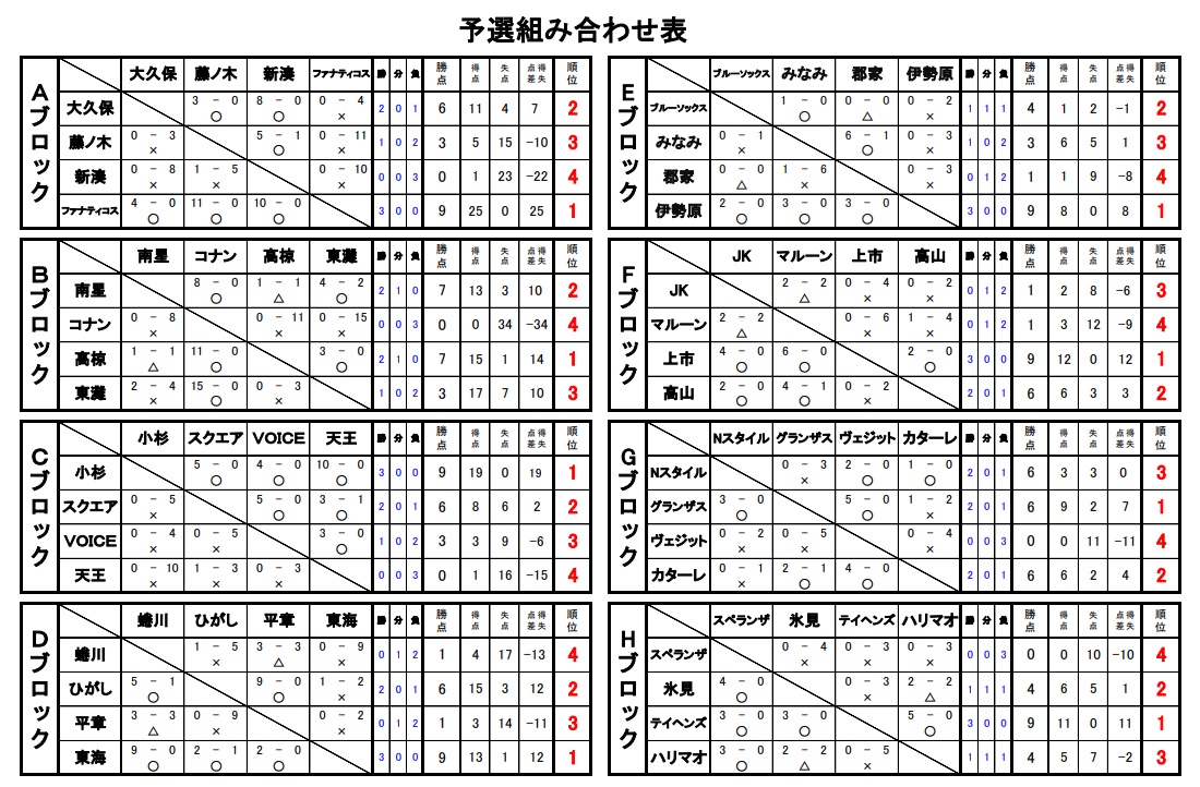 18年度 富山市長杯 少年サッカー大会 第31回ジュニアチャンピオンズカップu 10 優勝はファナティコス 群馬 ジュニアサッカーnews