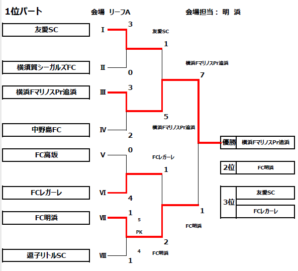 神奈川少年サッカー応援団 みんなのnews 横浜f マリノス追浜が連覇達成 横須賀カップ招待少年サッカー大会 4年生大会