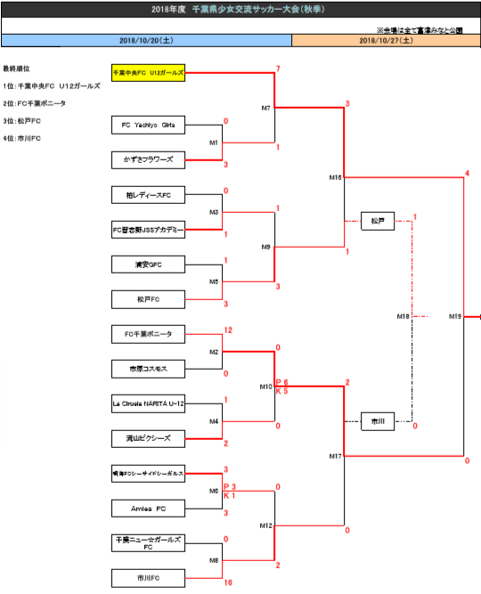 秋季千葉県大会2回戦 Instagram Posts Photos And Videos Picuki Com