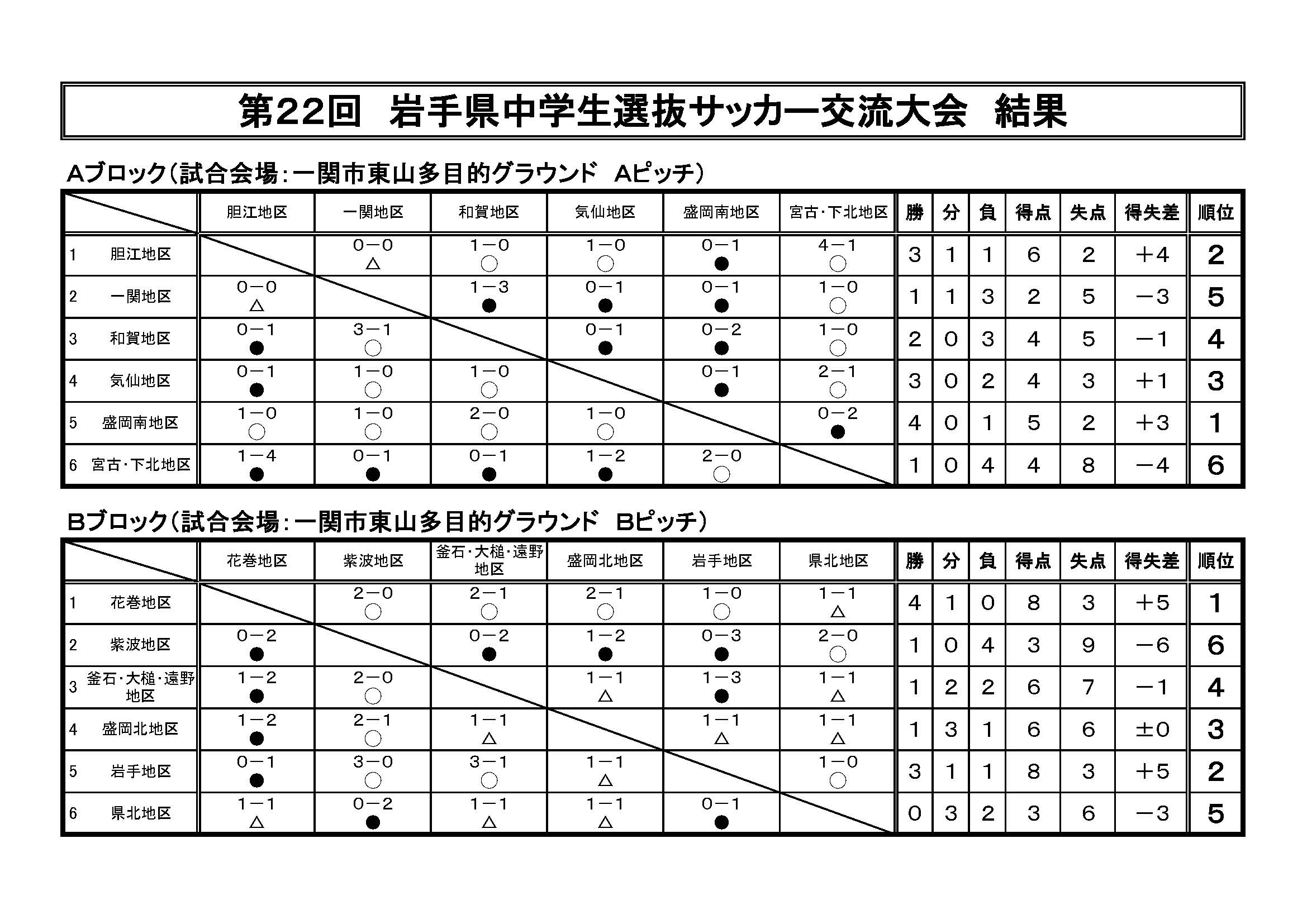 18年度 第22回岩手県中学生選抜サッカー交流大会結果掲載 ジュニアサッカーnews