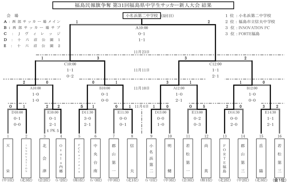 18年度 福島民報旗争奪 福島県中学生サッカー新人大会 最終結果 優勝は小名浜二中 ジュニアサッカーnews