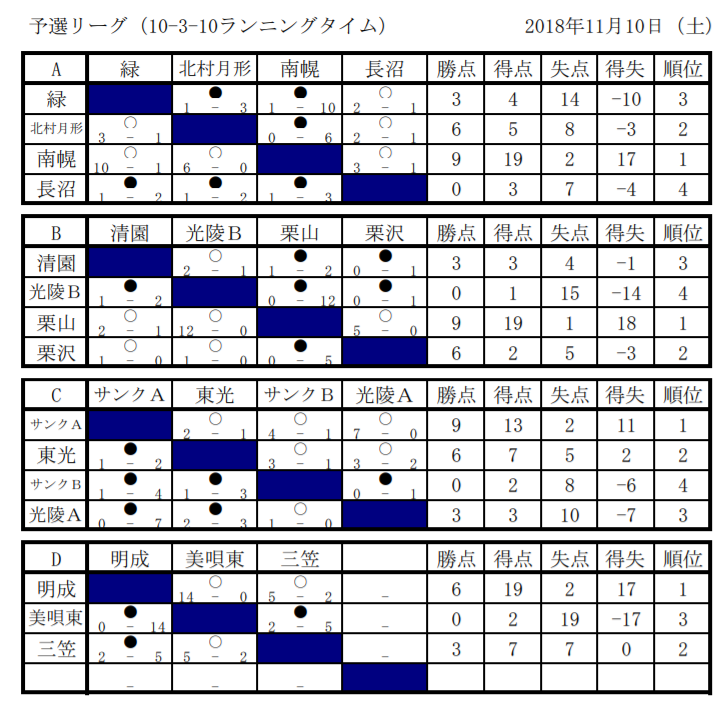 北海道 18第30回全道u 15フットサル選手権大会 空知地区予選 優勝はサンクa ジュニアサッカーnews