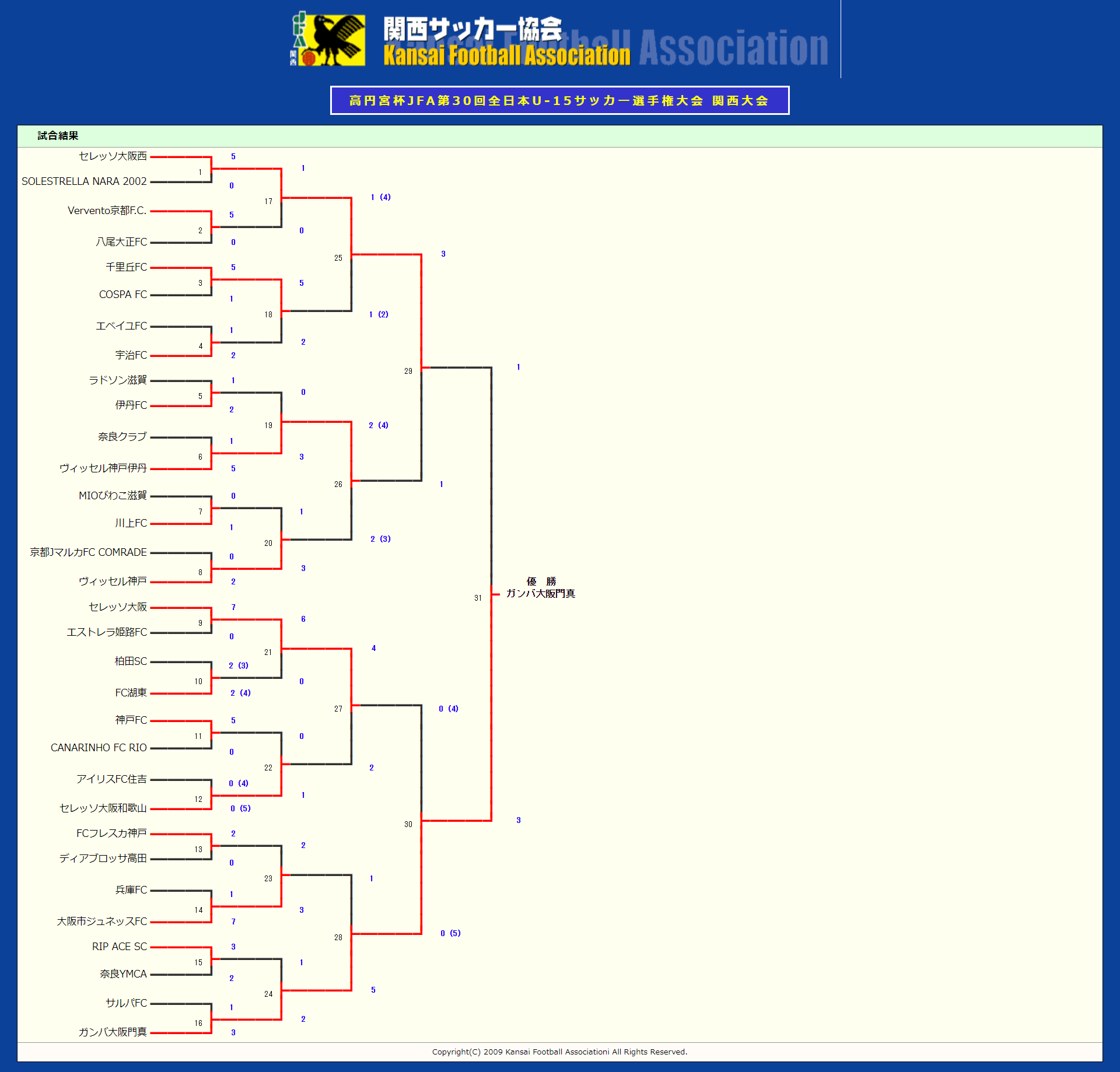 18年度 高円宮杯 Jfa 第30回全日本ユース U 15 サッカー選手権大会 関西大会 優勝はガンバ門真 セレッソ西 セレッソ大阪も全国大会出場 ジュニアサッカーnews