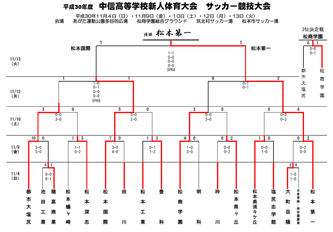 写真掲載 18年度 中信高等学校新人体育大会 サッカー競技大会 松本第一が初優勝 ジュニアサッカーnews