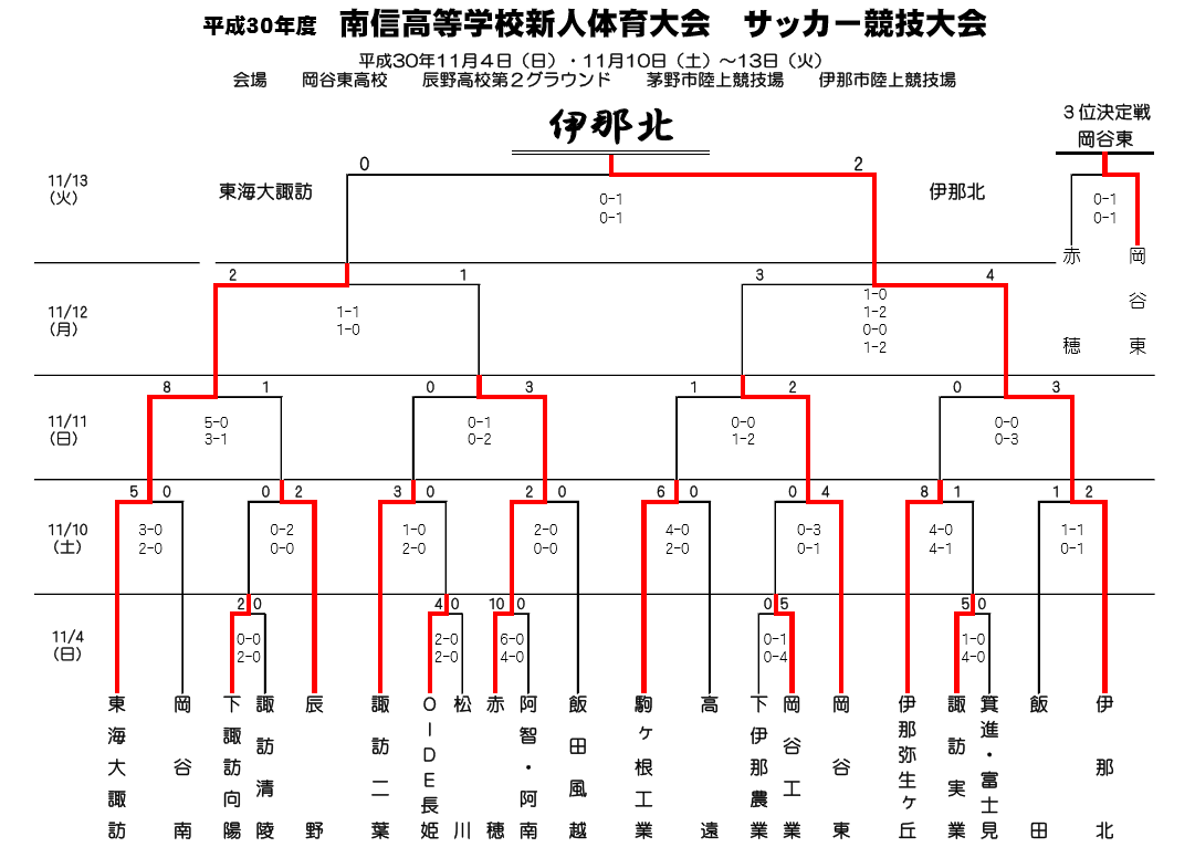 18年度 長野県南信高等学校新人体育大会サッカー競技 優勝は伊那北 全結果掲載 ジュニアサッカーnews