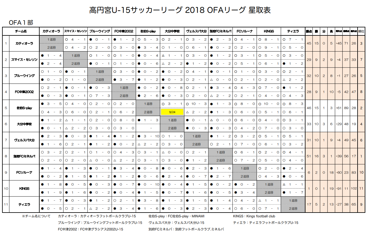 18年度 高円宮杯 U 15 サッカーリーグ18 Ofaリーグ 1部 3部最終結果掲載 2部の情報お待ちしております ジュニアサッカー News