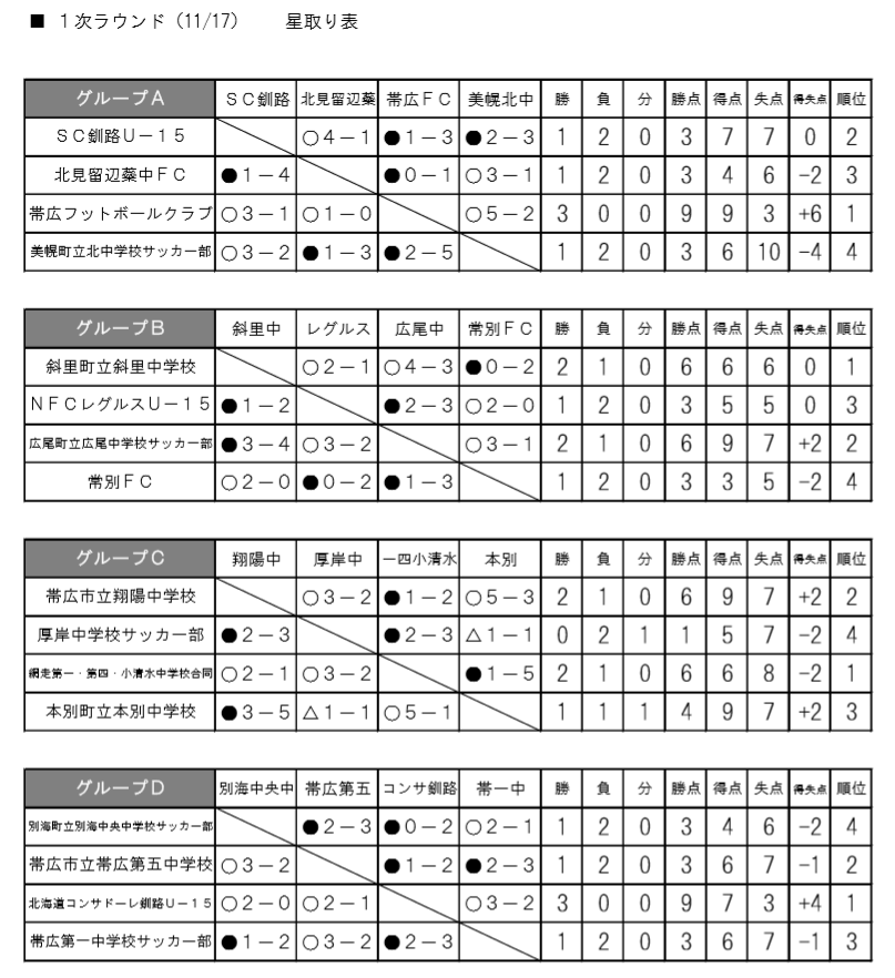 北海道 18第30回全道u 15フットサル選手権大会道東ブロック予選全道大会出場チーム決定 ジュニアサッカーnews