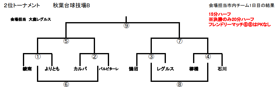 神奈川少年サッカー応援団 みんなのnews 藤沢招待サッカー大会 11 10予選l全結果 11 17順位別t組み合わせ速報